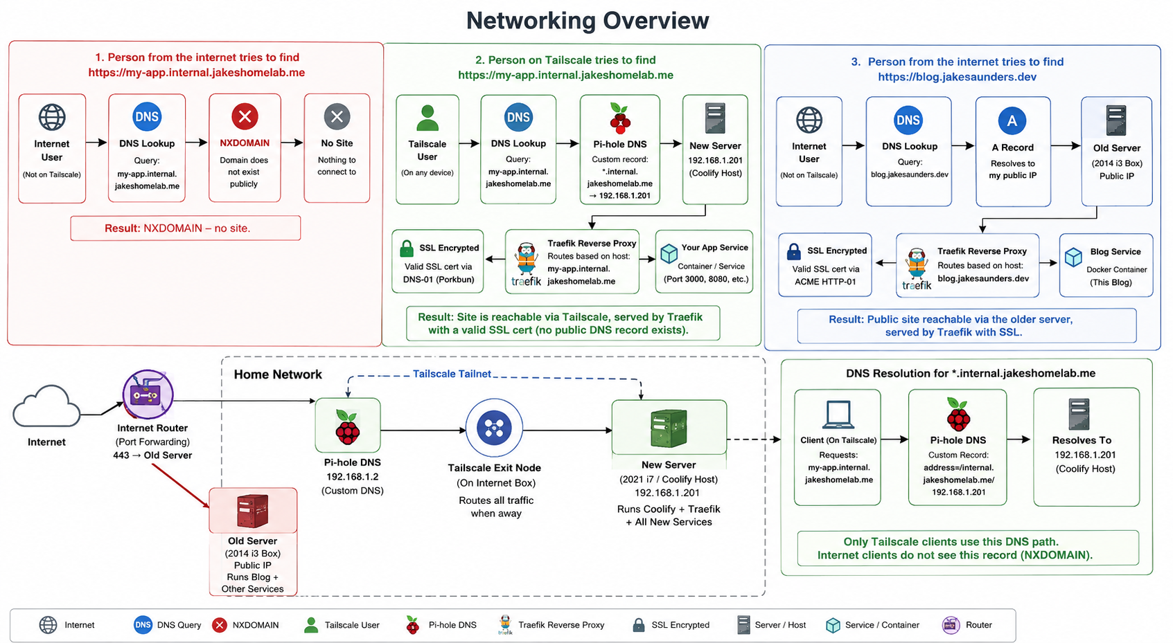 Networking diagram (A bit AI slop sorry!)
