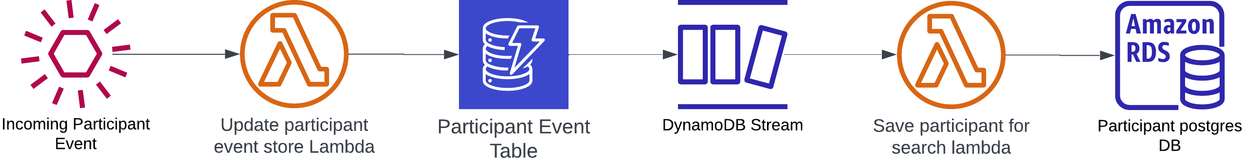 Data ingestion pipeline